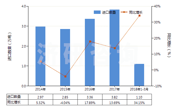 2014-2018年3月中國(guó)氫氧化鋁(HS28183000)進(jìn)口量及增速統(tǒng)計(jì)